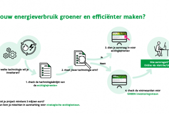 Welke ecologiesubsidies kan jouw onderneming aanvragen?